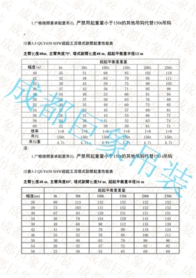 QUY650起重性能表-超起工況塔式副臂  151-200頁(yè)