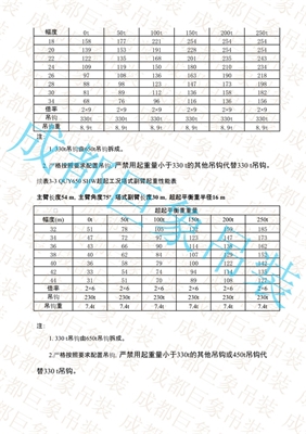 QUY650起重性能表-超起工況塔式副臂  201-250頁(yè)